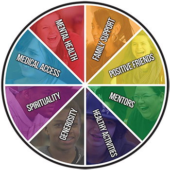The Sources of Strength Wheel