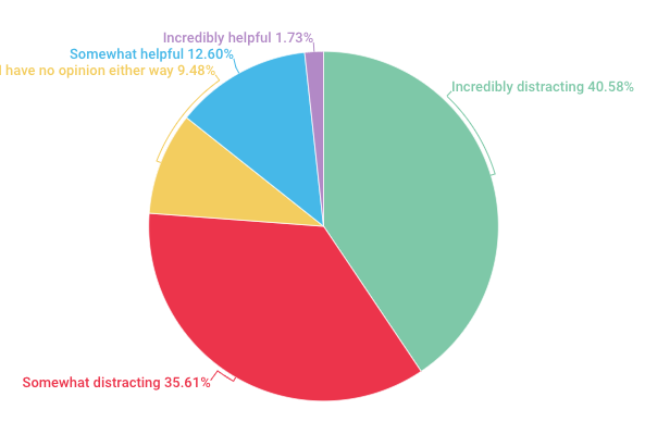 Survey results relating to how a community felt about their schools use of phones